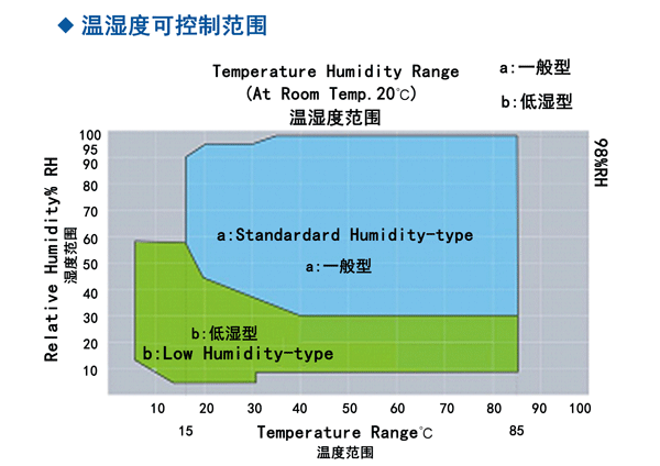 温湿度可控制范围.png